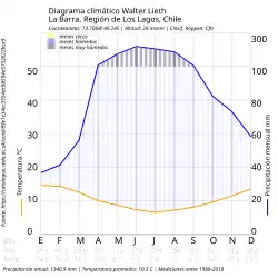 Diagrama Walter Lieth de La Barra.