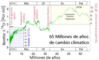 Variación de la temperatura global[120]​ en los últimos 65 millones de años (Terciario y Cuaternario). Se marca un óptimo climático en el Eoceno (hace 50 millones de años).