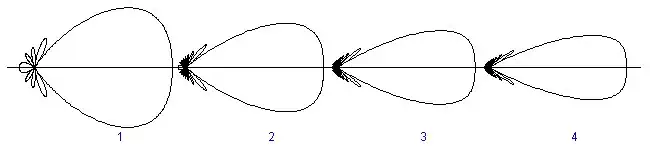 Diagramas de radiación de una red de antenas isótropas a emisión longitudinal Número del diagrama Número de antenas separación entre antenas Longitud total 9 '"`UNIQ--postMath-00000042-QINU`"' '"`UNIQ--postMath-00000043-QINU`"' 2 17 '"`UNIQ--postMath-00000044-QINU`"' '"`UNIQ--postMath-00000045-QINU`"' 3 25 '"`UNIQ--postMath-00000046-QINU`"' '"`UNIQ--postMath-00000047-QINU`"' 4 33 '"`UNIQ--postMath-00000048-QINU`"' '"`UNIQ--postMath-00000049-QINU`"'