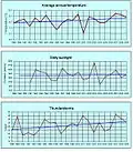 Mediciones climáticas en el observatorio de Modra