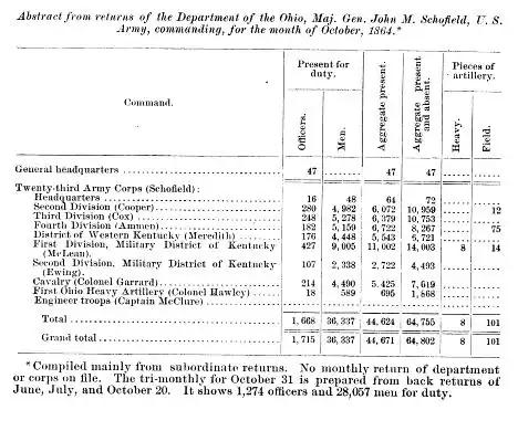 Resumen del expediente del XVIII Regimiento, departamento del Ohio, responsable del Distrito Militar de Kentucky (1.ª y 2.ª División), y el Distrito de Oeste de Kentucky[103]​ The war of the rebellion: a compilation of the official records of the Union and Confederate armies. / Series 1 - Volume 39 (Part III)</ref>