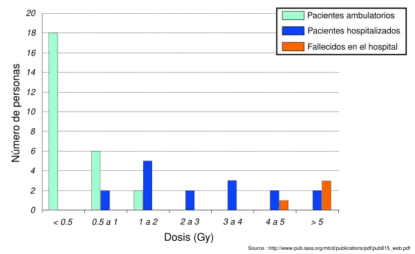 En este diagrama de barras se muestra la dosis recibida por los 46 afectados que presentaron más contaminación.