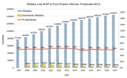 Evolución de la cantidad de afiliados a las AFAP