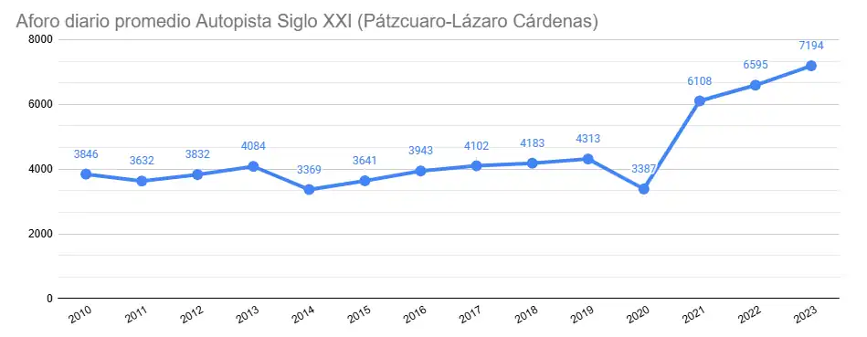 Aforo promedio diario anualizado Autopista Siglo XXI