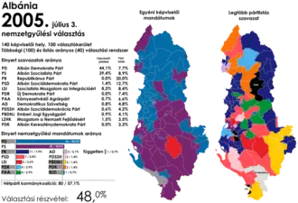 Elecciones parlamentarias de Albania de 2005