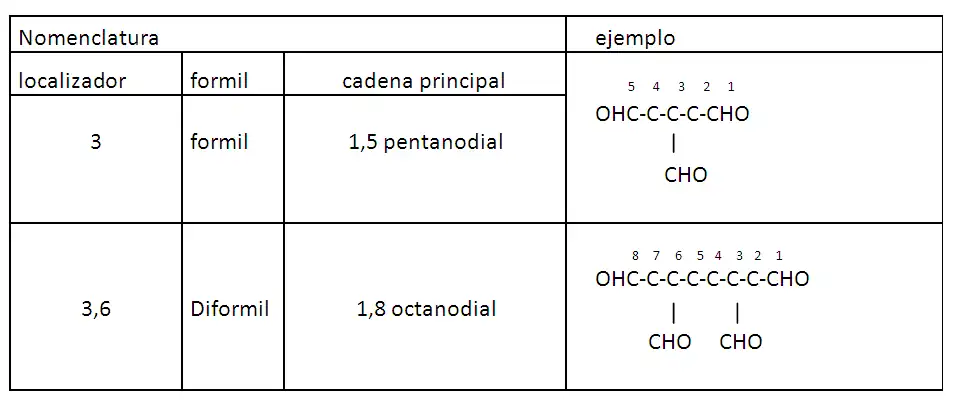 Nomenclatura aldehídos.