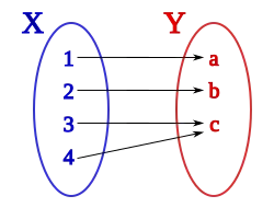 Aplicación no inyectiva y sobreyectiva