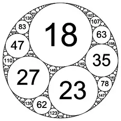 Empaquetamiento entero de círculos en el tamiz de Apolonio definido por las curvaturas de (−10, 18, 23, 27) sin simetría.