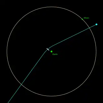 Aproximación cercana de Apophis el 13 de abril de 2029 (conocido en febrero de 2005)[20]​