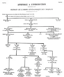 Árbol genealógico de los Amokrane o Mokrani según Louis Rinn (c. 1891)