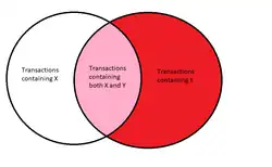 Este diagrama muestra una representación visual de cómo se pueden descubrir las relaciones entre transacciones a través de la minería de reglas de asociación.
