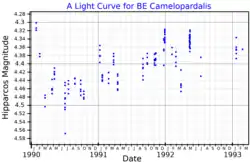 Curva de luz para BE Camelopardalis, trazada a partir de datos de Hipparcos de 2021