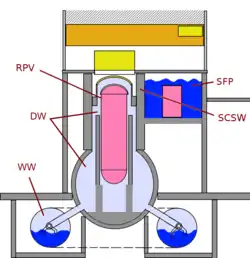 Esquema de sección transversal simplificado de una contención BWR Mark I típica como se usa en las unidades 1 a 5 Claves: RPV: recipiente a presión del reactor. DW: recipiente a presión del reactor que encierra bien el pozo. WW: pozo húmedo: en forma de toro alrededor de la base que encierra la piscina de supresión de vapor. El exceso de vapor del pozo seco ingresa a la piscina de agua del pozo húmedo a través de tuberías de bajante. SFP: área de piscina de combustible gastado. SCSW: pared secundaria de blindaje de concreto