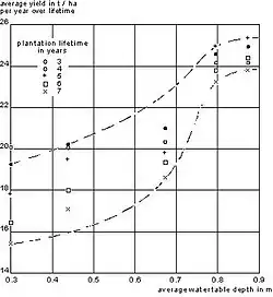 Rendimiento de bananas (t/ha), edad de la plantación, y profundidad promedia de la tabla de agua (m) en Surinam (Lenselink, 1972)