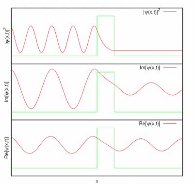 Representación de la parte real, parte imaginaria y la densidad de probabilidad de un estado estacionario '"`UNIQ--postMath-0000002C-QINU`"' con '"`UNIQ--postMath-0000002D-QINU`"'. Nótese que la densidad de probabilidad no varía con el tiempo.
