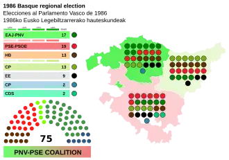 Elecciones al Parlamento Vasco de 1986