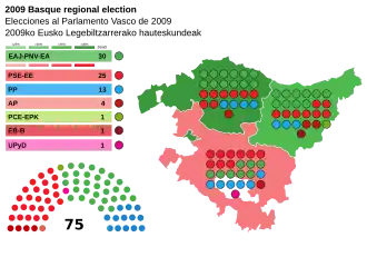 Elecciones al Parlamento Vasco de 2009