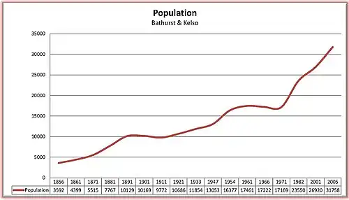Crecimiento poblacional de Bathurst entre 1856 y 2005