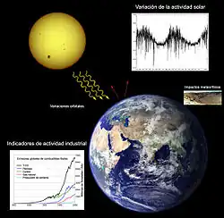 Esquema ilustrativo de los principales factores afectando al cambio climático.