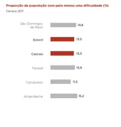 Proporción de la población con al menos una dificultad en la parroquia Cascais Estoril (%). Diagnóstico social - Camara Municipal de cascais 2019 (PDF en portugués)