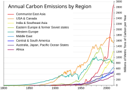 Gráfico de emisiones de gases de efecto invernadero por continentes