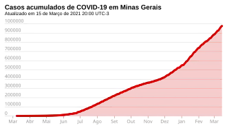 Casos acumulados en Minas Gerais.