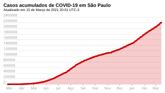 Casos acumulados en São Paulo.