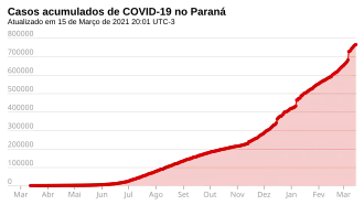 Casos acumulados en Paraná.
