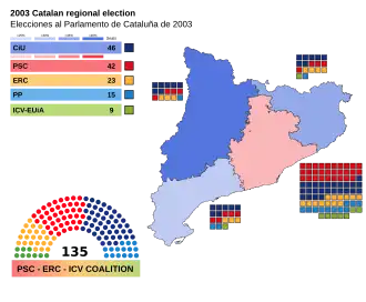 Elecciones al Parlamento de Cataluña de 2003