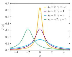 The Cauchy Distribution