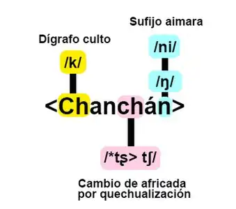Reconstrucción de la fonética de Chanchán en /kantʃáŋ/, basado en la etimología de Rodolfo Cerrón-Palomino.