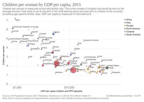 Niños por mujer según el PIB per cápita