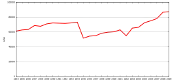 Gráfico que muestra el costo de la Navidad, incrementando desde un punto inicial de alrededor de 60 mil dólares en 1984 con incrementos graduales a 75 en 1994, una caída a 50 en 1995 y de nuevo un incremento a 85 en 2009.