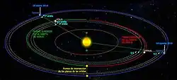 Movimiento orbital de Venus y la Tierra entre dos conjunciones inferiores de Venus o un periodo de ciclo sinódico. Mientras Venus da 2.6 órbitas, la Tierra da 1.6.