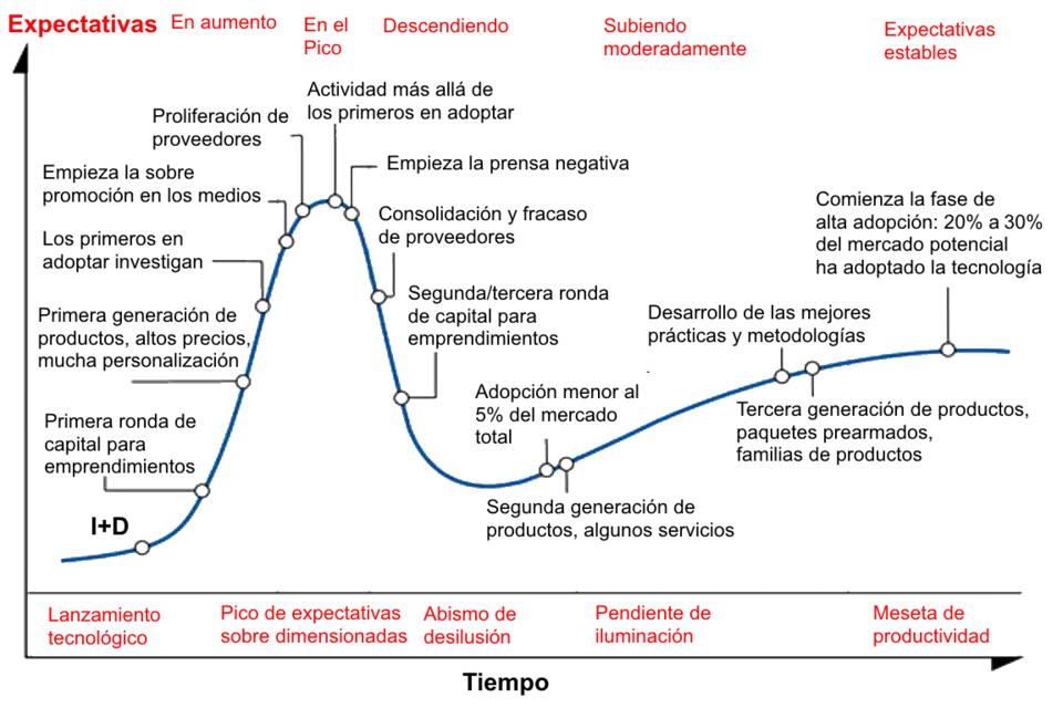 Ciclo de sobreexpectación de Gartner