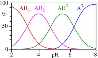 This image plots the relative percentages of the protonation species of citric acid as a function of p H. Citric acid has three ionisable hydrogen atoms and thus three p K A values. Below the lowest p K A, the triply protonated species prevails; between the lowest and middle p K A, the doubly protonated form prevails; between the middle and highest p K A, the singly protonated form prevails; and above the highest p K A, the unprotonated form of citric acid is predominant.