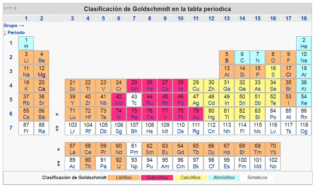 Clasificación geoquímica de Goldschmidt