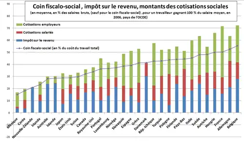 cuña fiscal en los principales países de la OCDE.