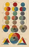 Diagrama de colores en la obra de Charles Hayter[14]​ A New Practical Treatise on the Three Primitive Colours Assumed as a Perfect System of Rudimentary Information, 1826.