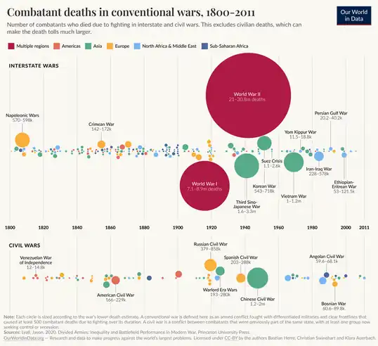 Number of combatants who died due to fighting in interstate and civil wars. This excludes civilian deaths, which can make the death tolls much larger.