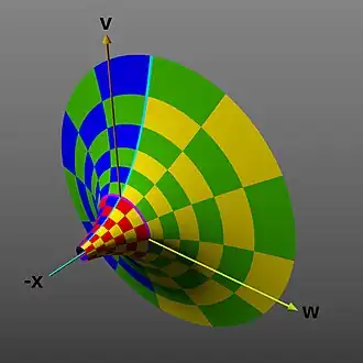 Proyección en las dimensiones '"`UNIQ--postMath-0000005F-QINU`"', '"`UNIQ--postMath-00000060-QINU`"'y '"`UNIQ--postMath-00000061-QINU`"', produciendo una forma de bocina o embudo acampanado (concebida como una imagen en perspectiva 2-D).