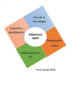 Componentes de alfabetización digital