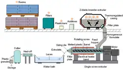 imágen de un proceso de aditivación