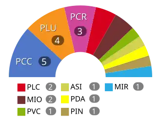 Elecciones locales de Cali de 2011