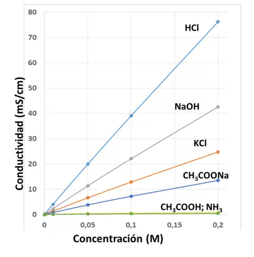 Conductividad electrolitos