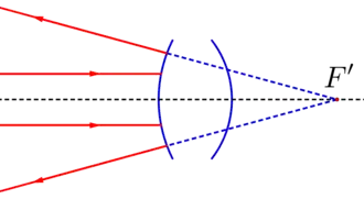 Sistema óptico divergente con un número impar de reflexiones
