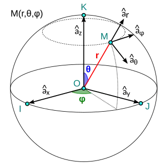 Coordenadas esféricas.