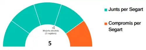 Corporación municipal (2023-2027).