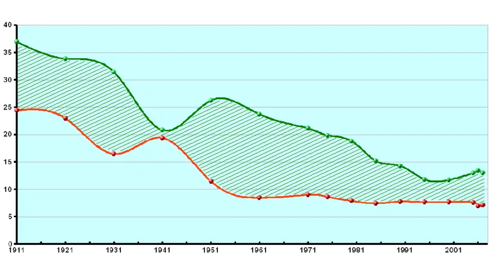 Evolución del crecimiento vegetativo (natalidad - mortalidad) en ‰ en la provincia de Almería.[115]​