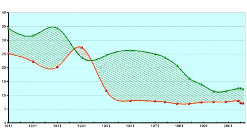 Evolución del crecimiento vegetativo (natalidad - mortalidad) en ‰ en la provincia de Cádiz[33]​